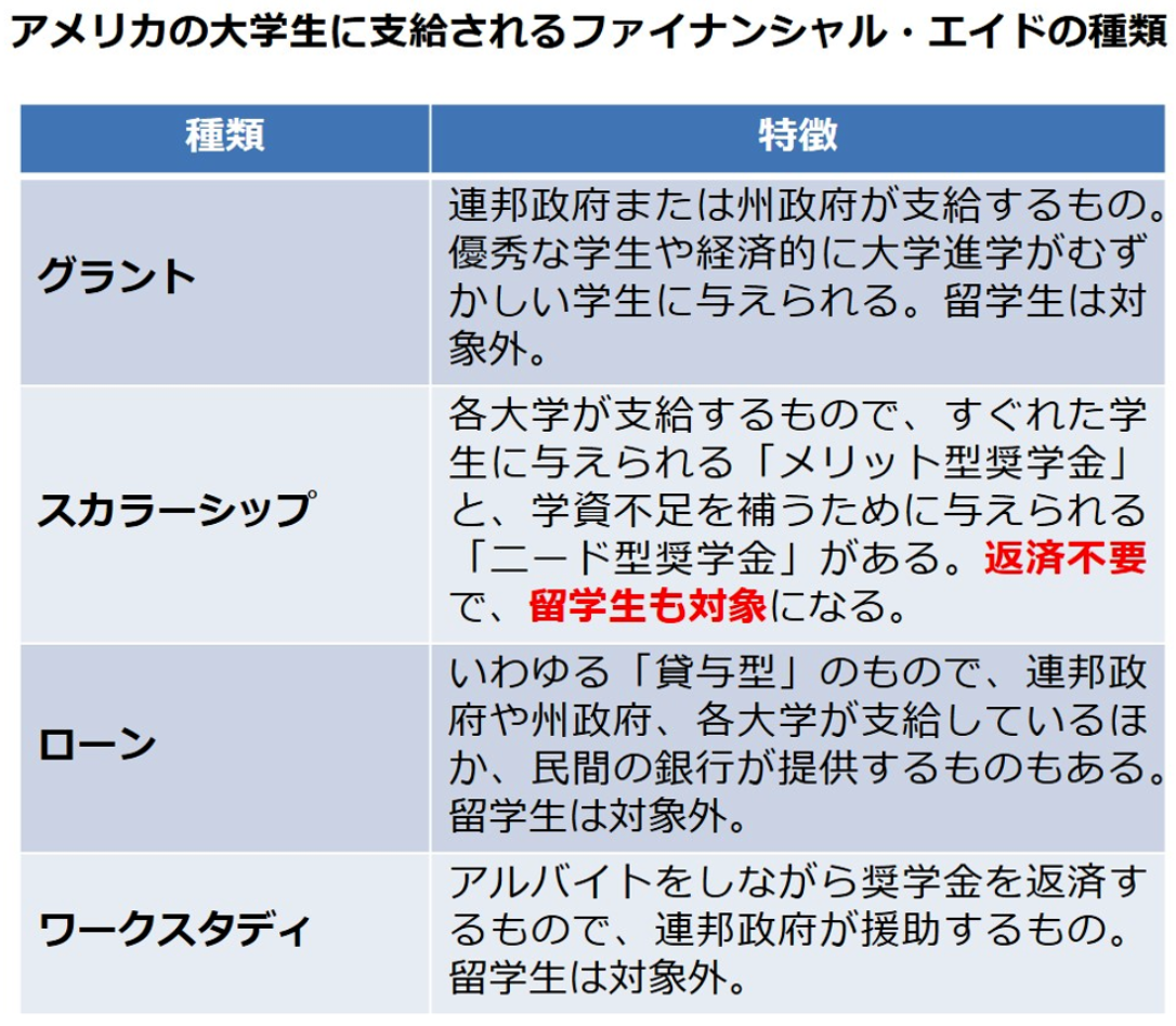 アメリカの大学生に支給されるファイナンシャル・エイド（グラント／スカラーシップ／ローン／ワークスタディ）の種類を示す図表